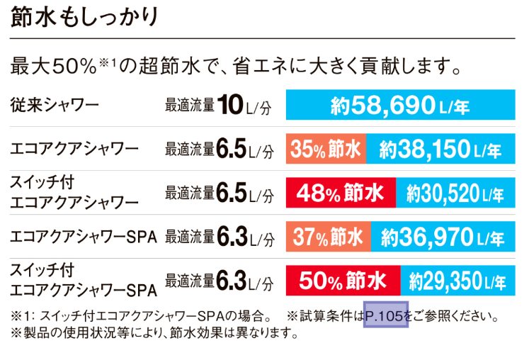 浴室水栓で節約できる金額
