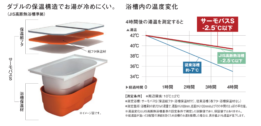 高断熱浴槽で節約できる金額