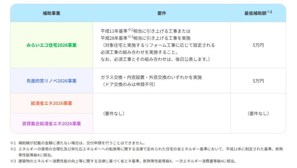 住宅省エネ2026キャンペーン(みらいエコ住宅2026)の最低補助額と必須工事の公式資料切り抜き
